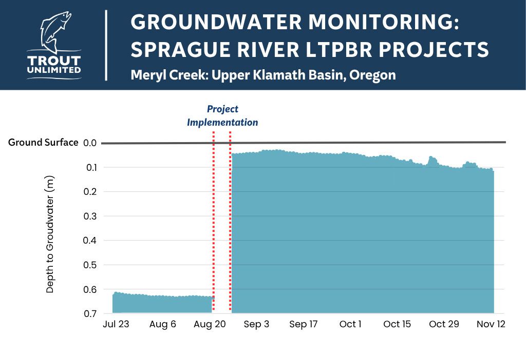 Sprague River – Restoring water and habitat in the Klamath headwaters